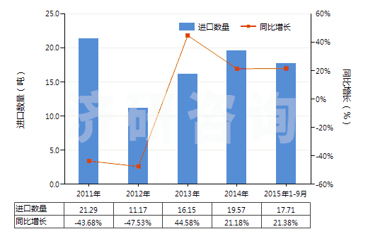 2011-2015年9月中國竹粘膠纖維單紗(未加捻或捻度每米不超過120轉(zhuǎn))(HS54033110)進(jìn)口量及增速統(tǒng)計(jì) 2011-2015年9月中國竹粘膠纖維單紗(未加捻或捻度每米不超過120轉(zhuǎn))(HS54033110)進(jìn)口量及增速統(tǒng)計(jì)